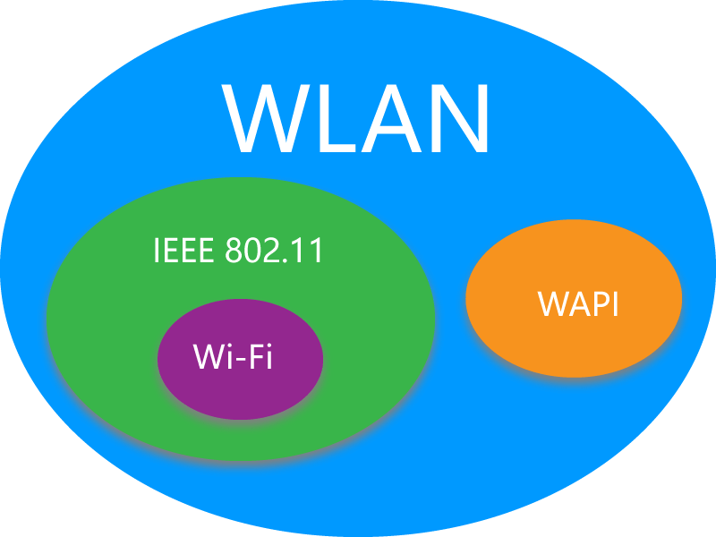 Difference between WLAN and Wi-Fi