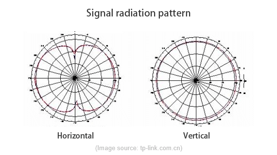Signal-radiation-pattern