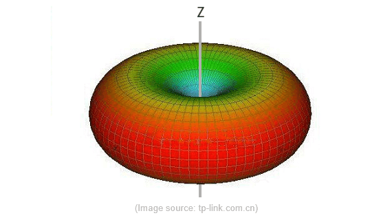 Signal-radiation-pattern-3D
