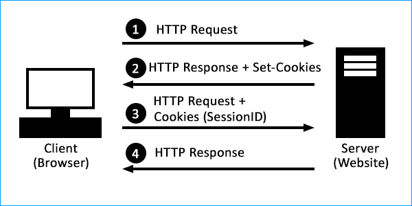 How do Cookie & Session Work