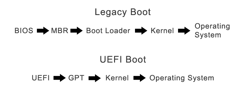 UEFI vs. BIOS
